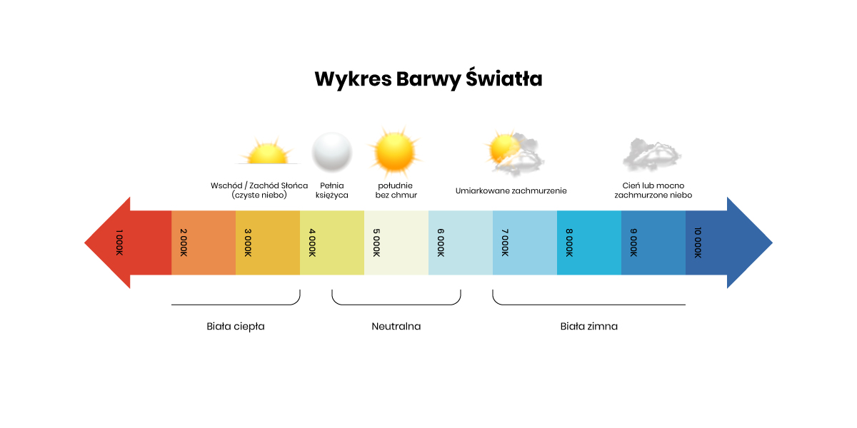 wykres barwy światła
